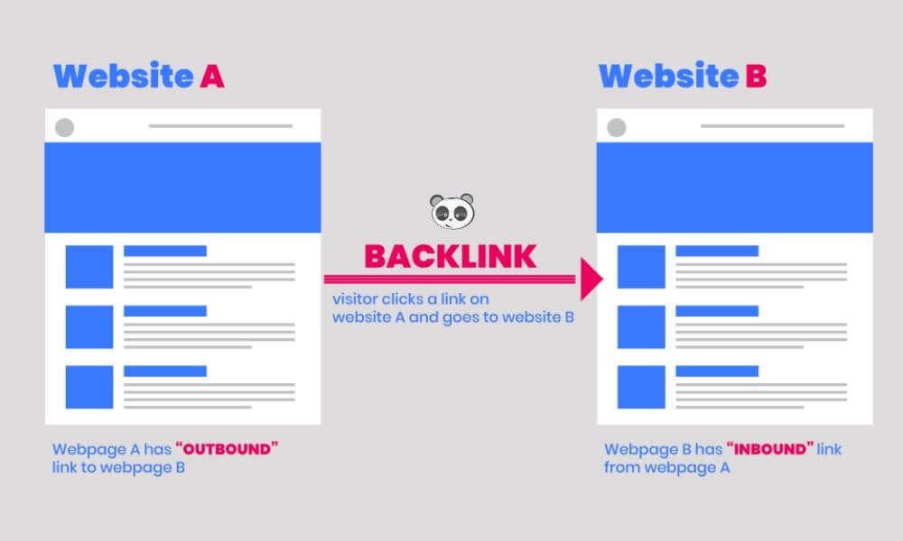 Sử dụng backlinks để Google Index nhanh hơn